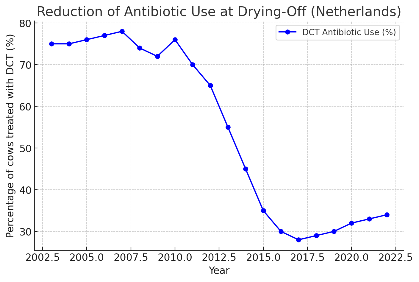 1 Reduction Of Antibiotic Use At Drying Off (netherlands)