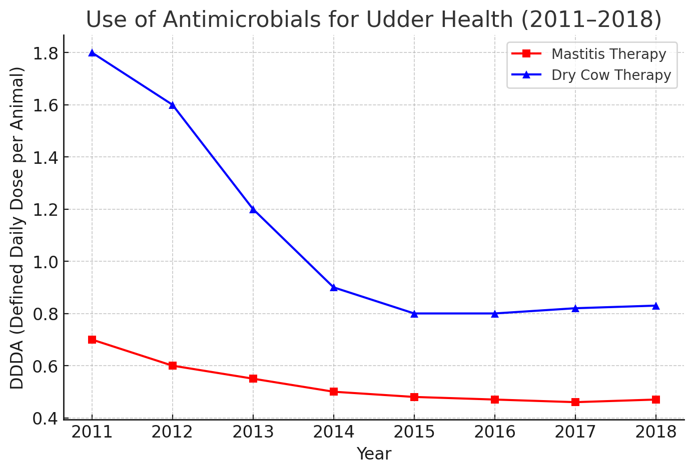 2 Use Of Antimicrobials For Udder Health (2011–2018)