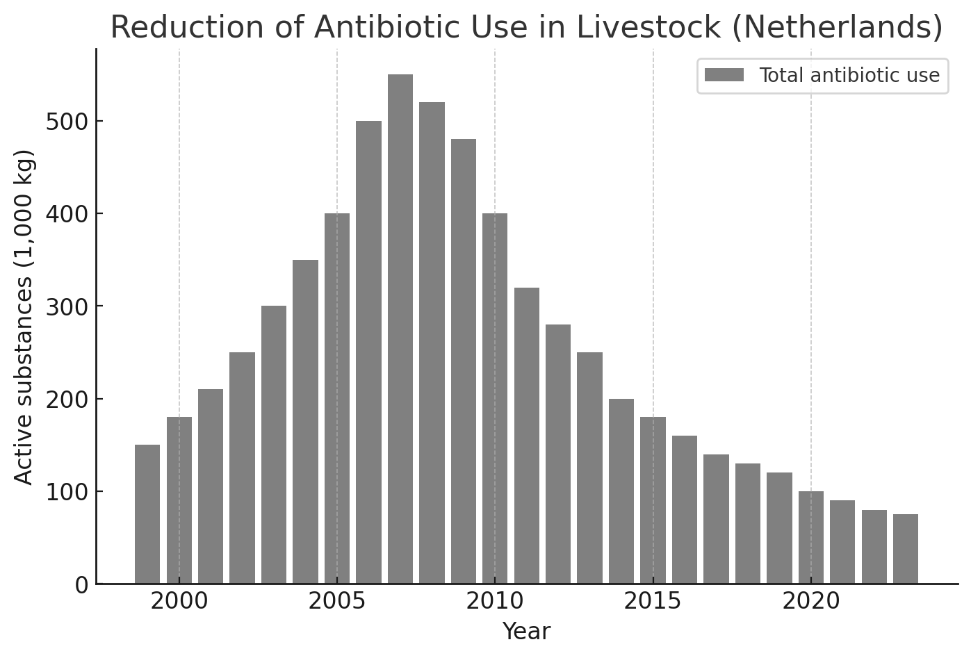 3 Reduction Of Antibiotic Use In Livestock (netherlands)