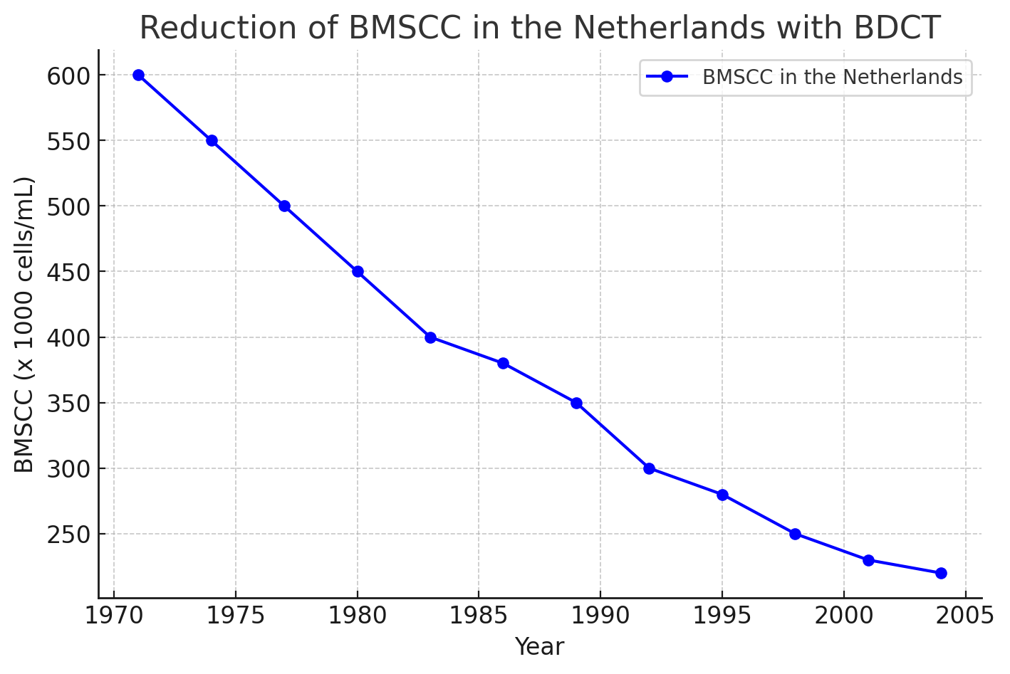 4 Reduction Of Bmscc In The Netherlands With Bdct