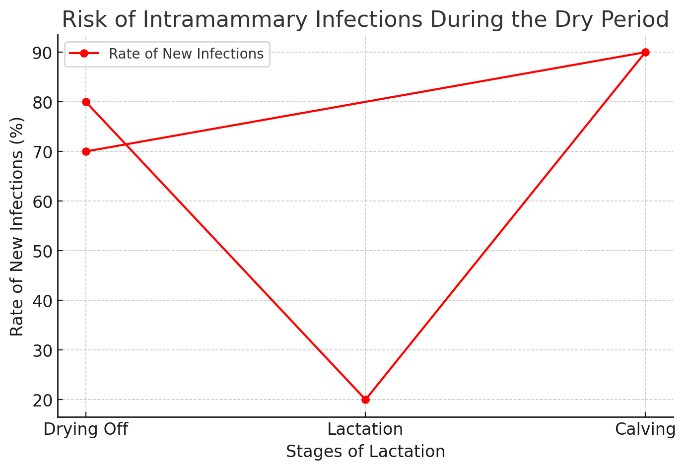5 Risk Of Intramammary Infections During The Dry Period