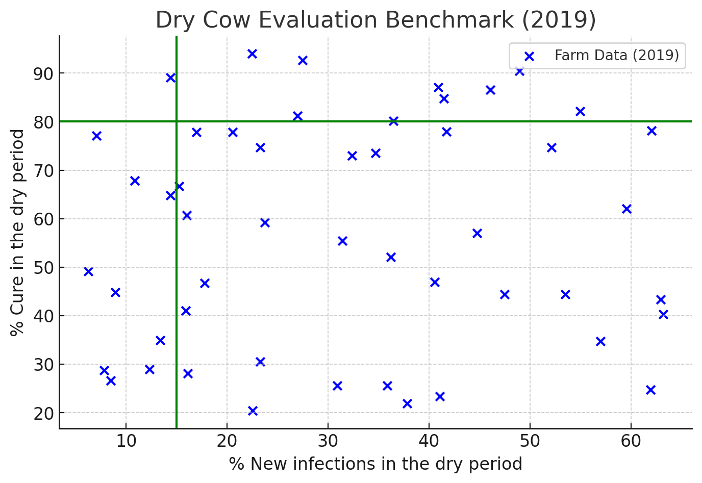 6 Dry Cow Evaluation Benchmark