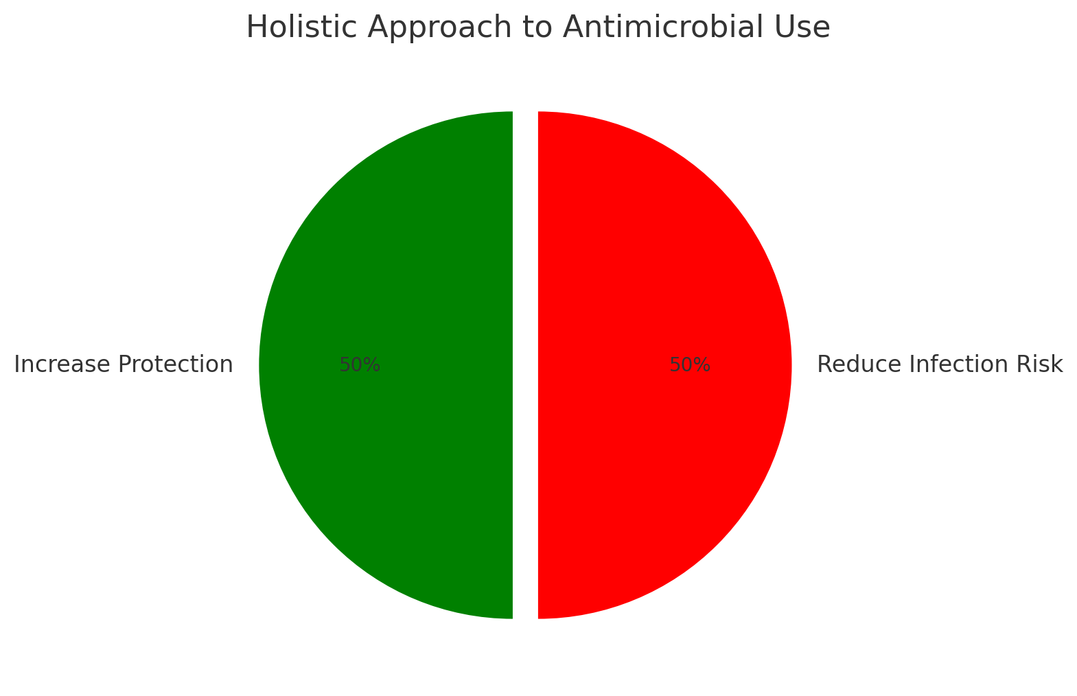 7 Holistic Approach To Antimicrobial Use