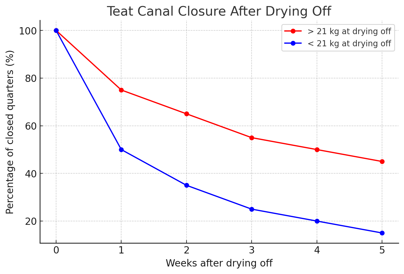 8 Teat Canal Closure After Drying Off